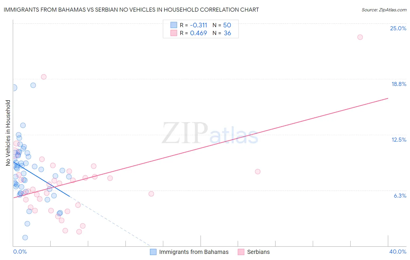 Immigrants from Bahamas vs Serbian No Vehicles in Household