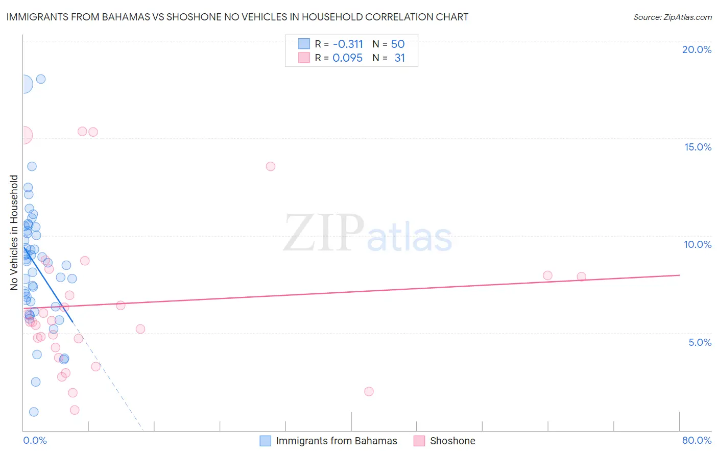 Immigrants from Bahamas vs Shoshone No Vehicles in Household