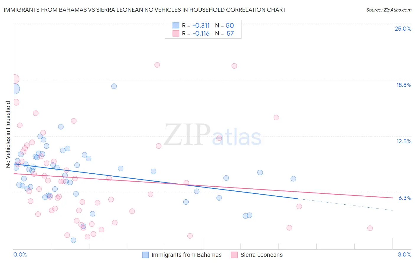 Immigrants from Bahamas vs Sierra Leonean No Vehicles in Household