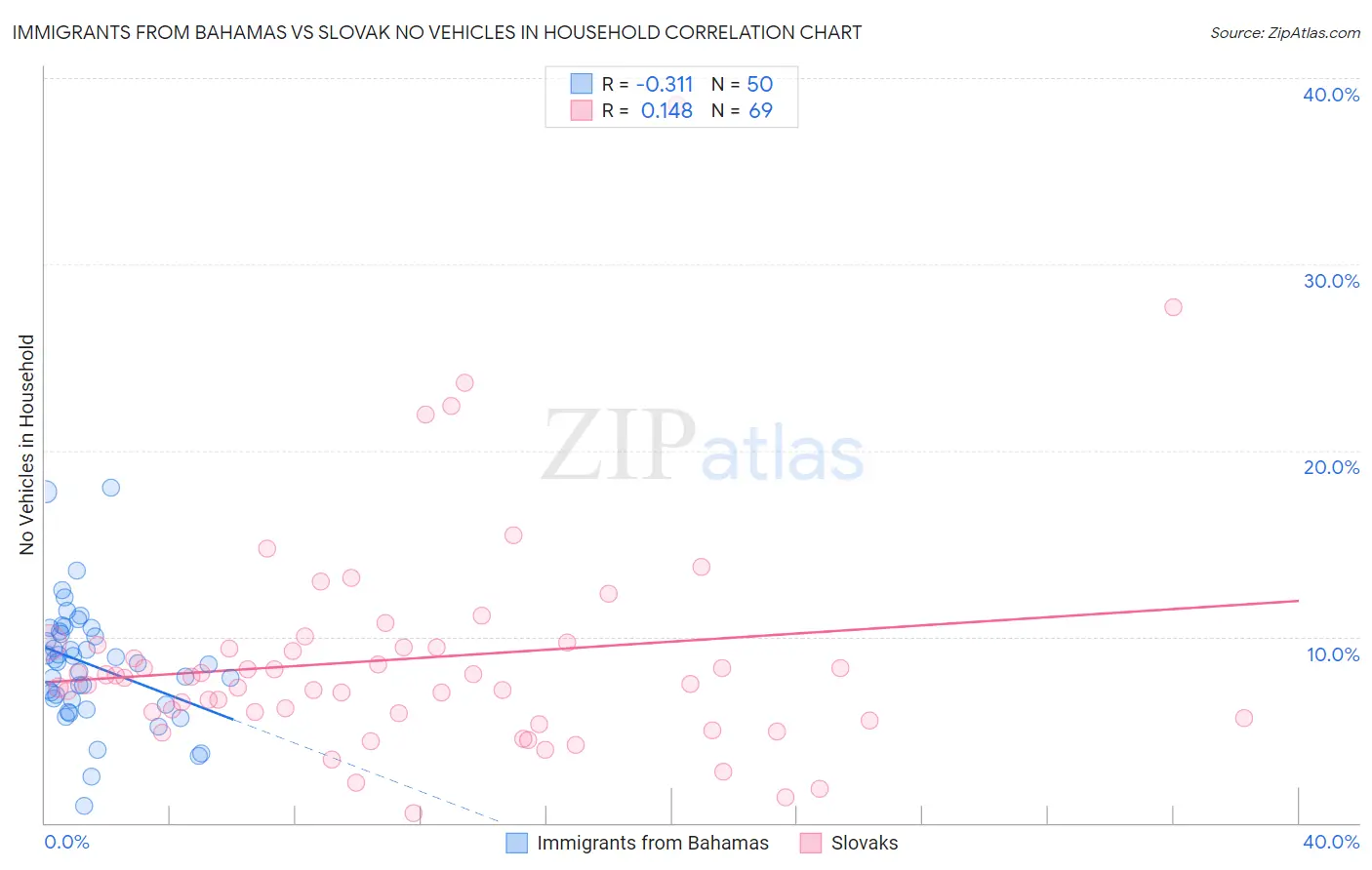 Immigrants from Bahamas vs Slovak No Vehicles in Household