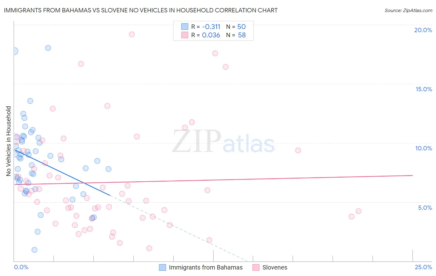 Immigrants from Bahamas vs Slovene No Vehicles in Household