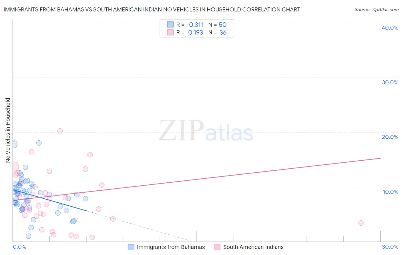 Immigrants from Bahamas vs South American Indian No Vehicles in Household