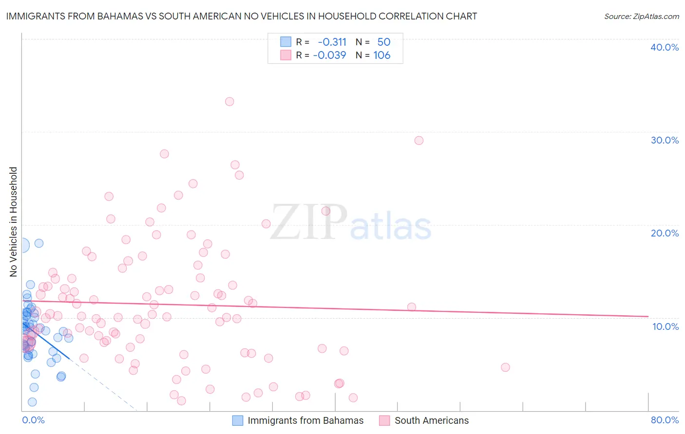 Immigrants from Bahamas vs South American No Vehicles in Household