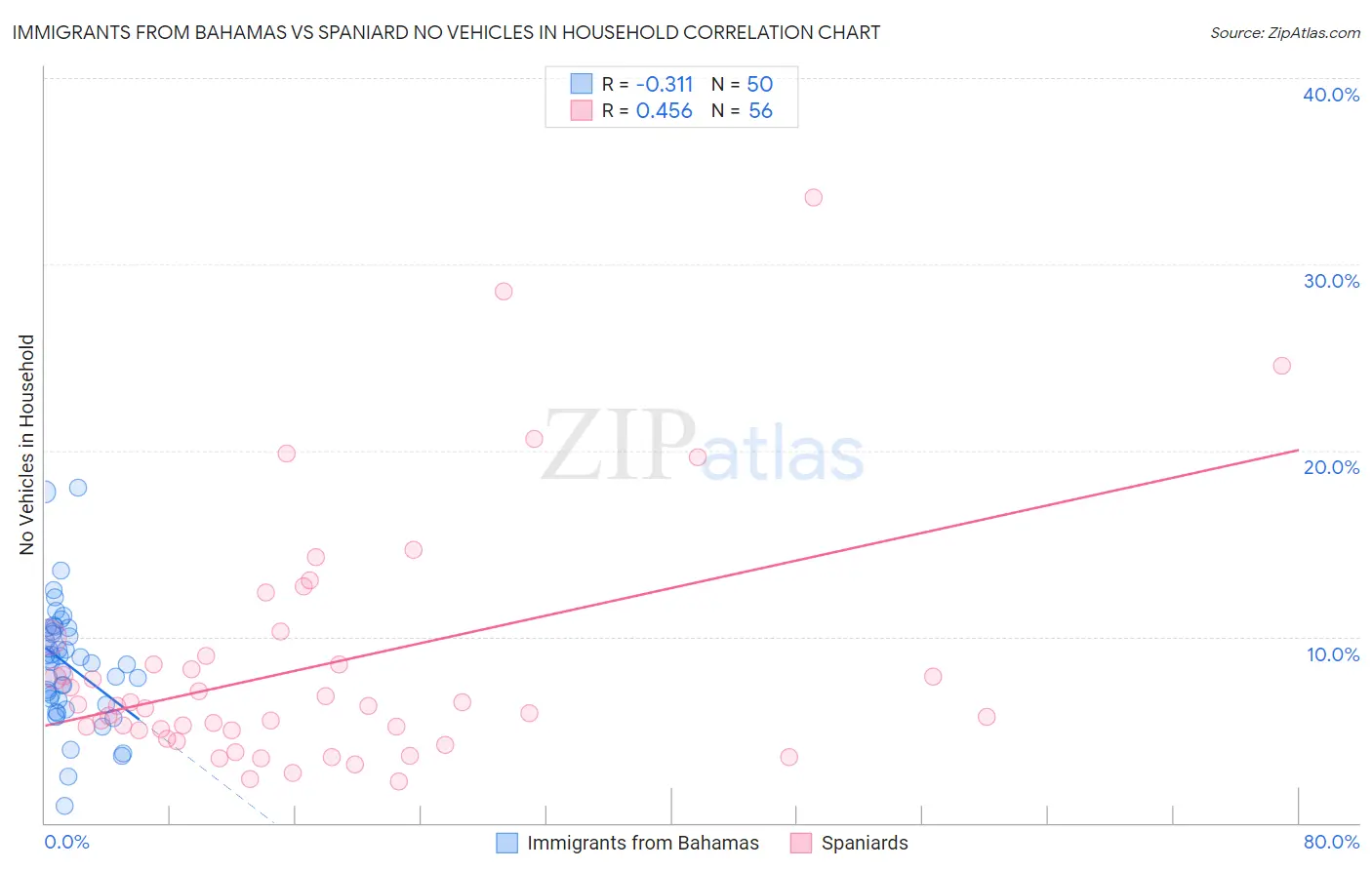 Immigrants from Bahamas vs Spaniard No Vehicles in Household
