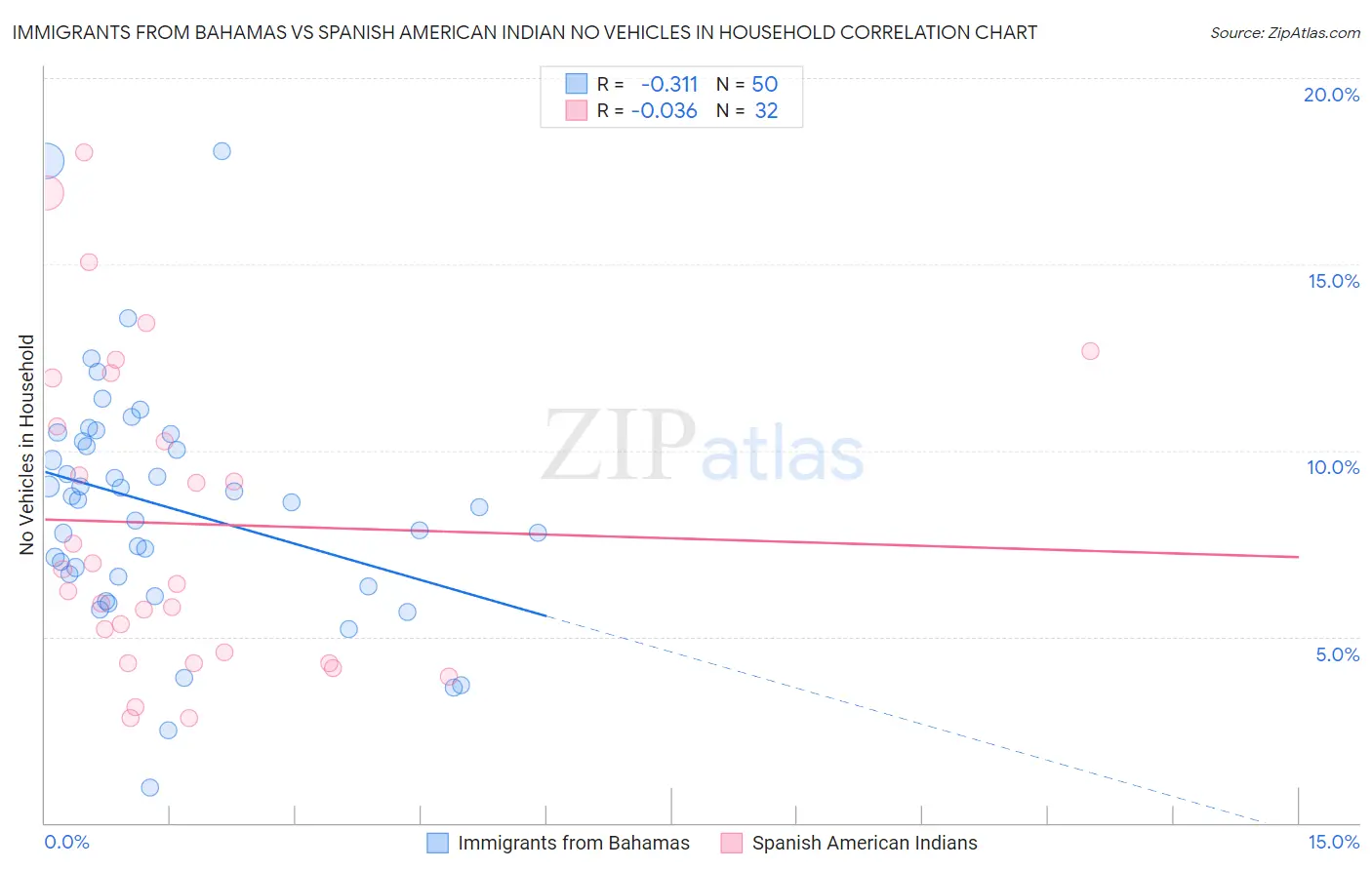 Immigrants from Bahamas vs Spanish American Indian No Vehicles in Household