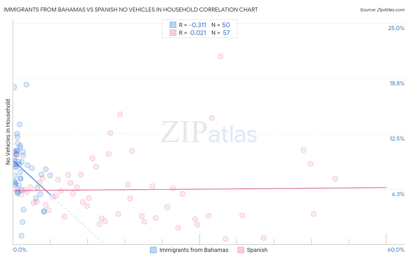 Immigrants from Bahamas vs Spanish No Vehicles in Household