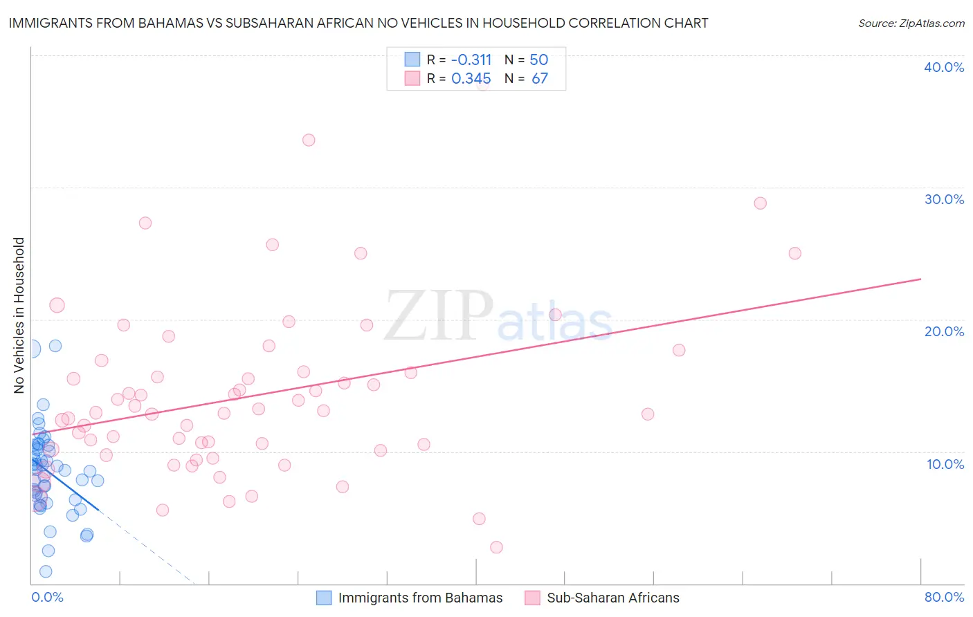 Immigrants from Bahamas vs Subsaharan African No Vehicles in Household