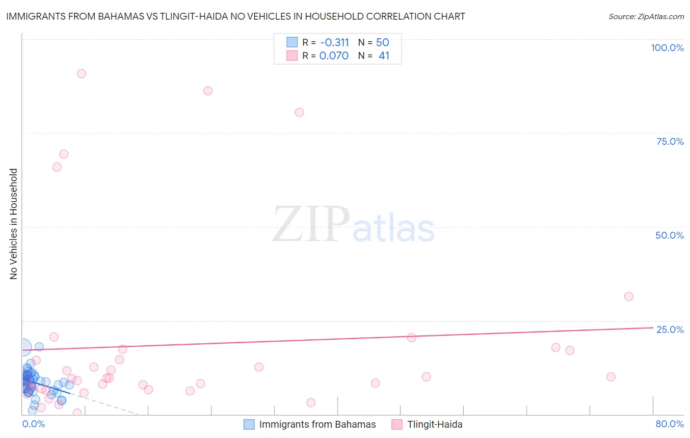 Immigrants from Bahamas vs Tlingit-Haida No Vehicles in Household