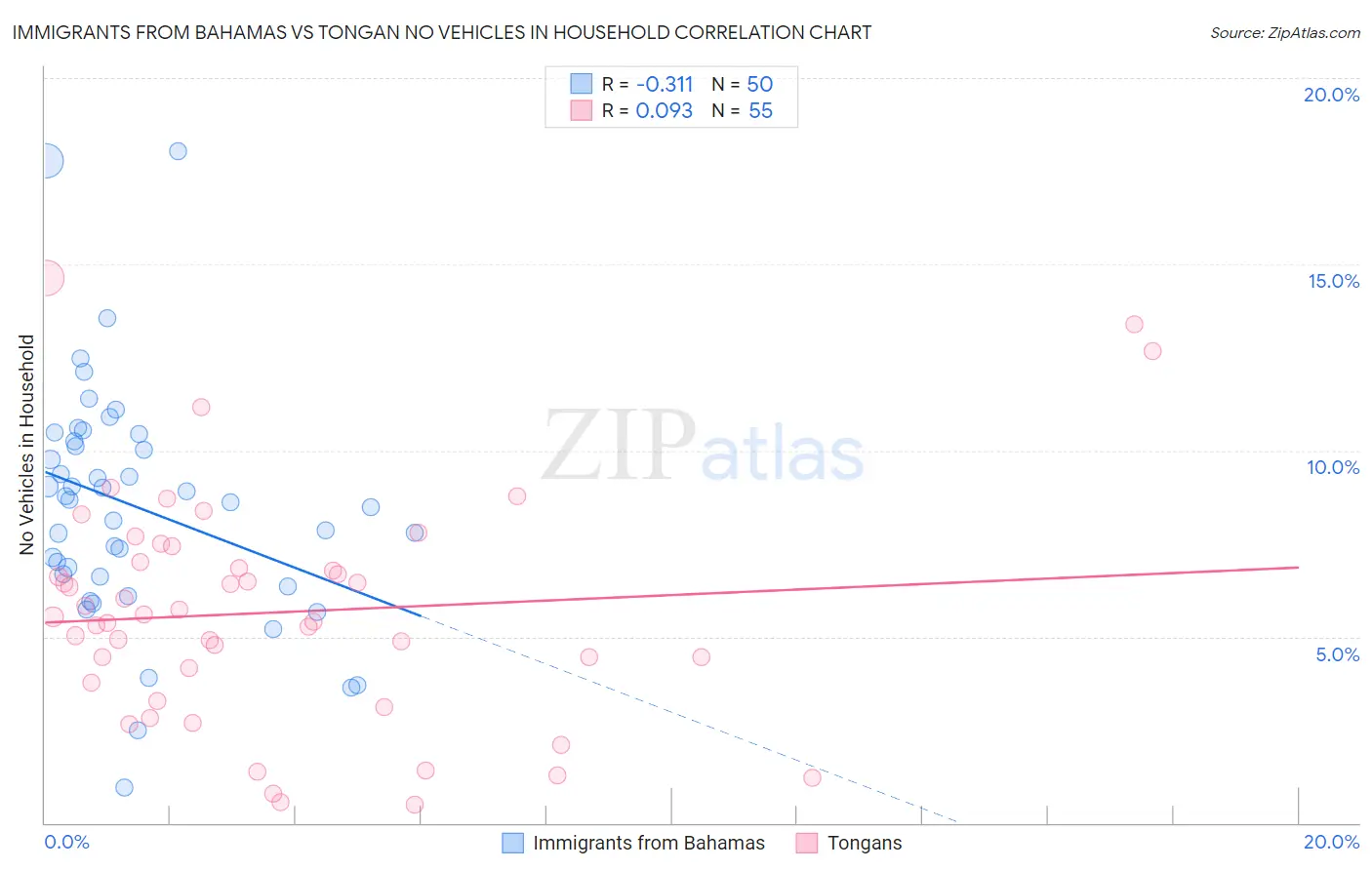 Immigrants from Bahamas vs Tongan No Vehicles in Household