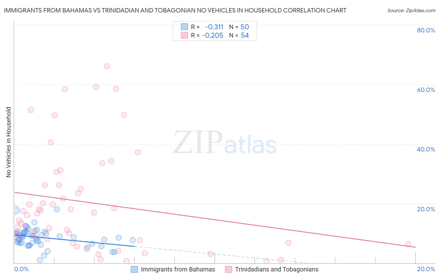 Immigrants from Bahamas vs Trinidadian and Tobagonian No Vehicles in Household