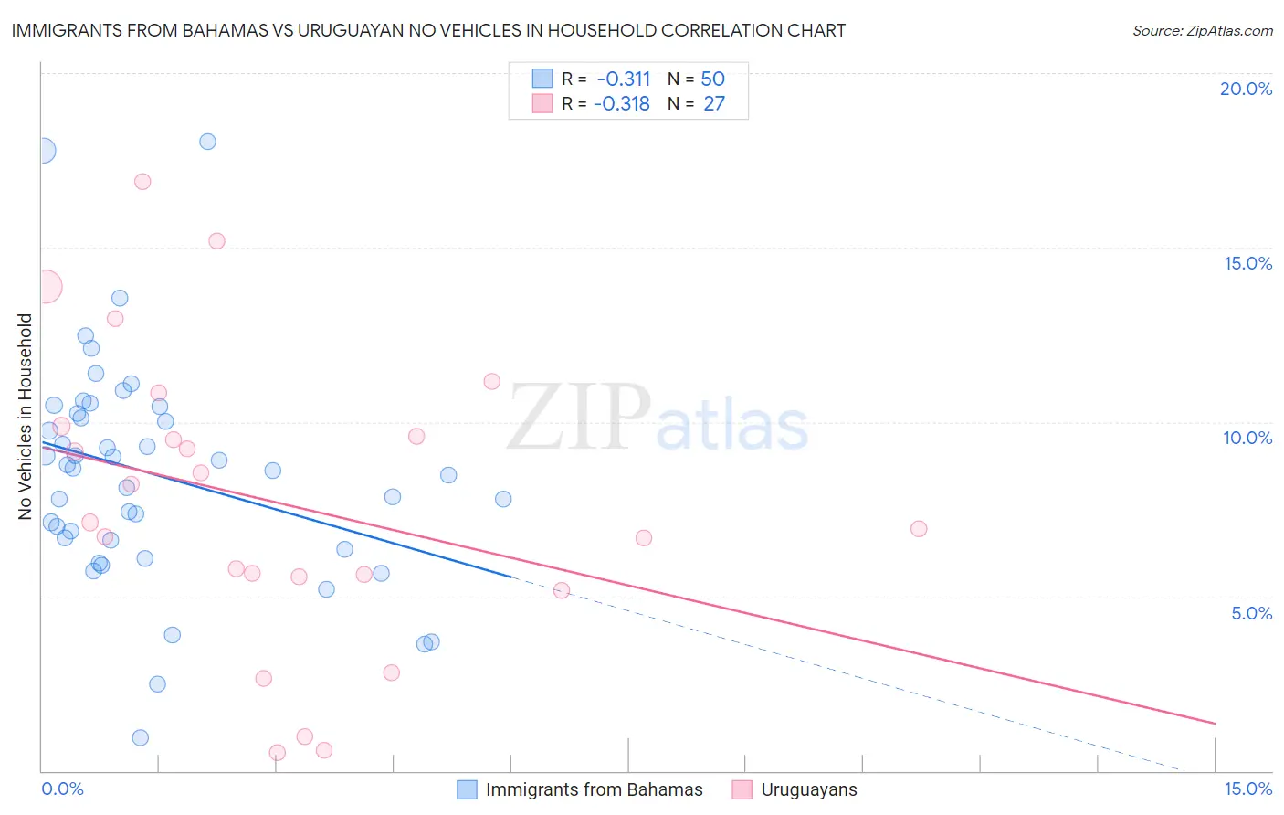 Immigrants from Bahamas vs Uruguayan No Vehicles in Household