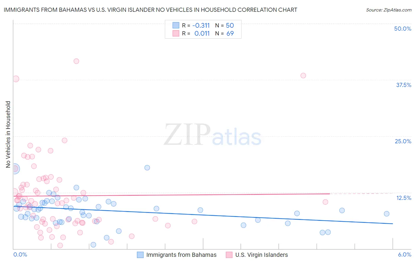 Immigrants from Bahamas vs U.S. Virgin Islander No Vehicles in Household