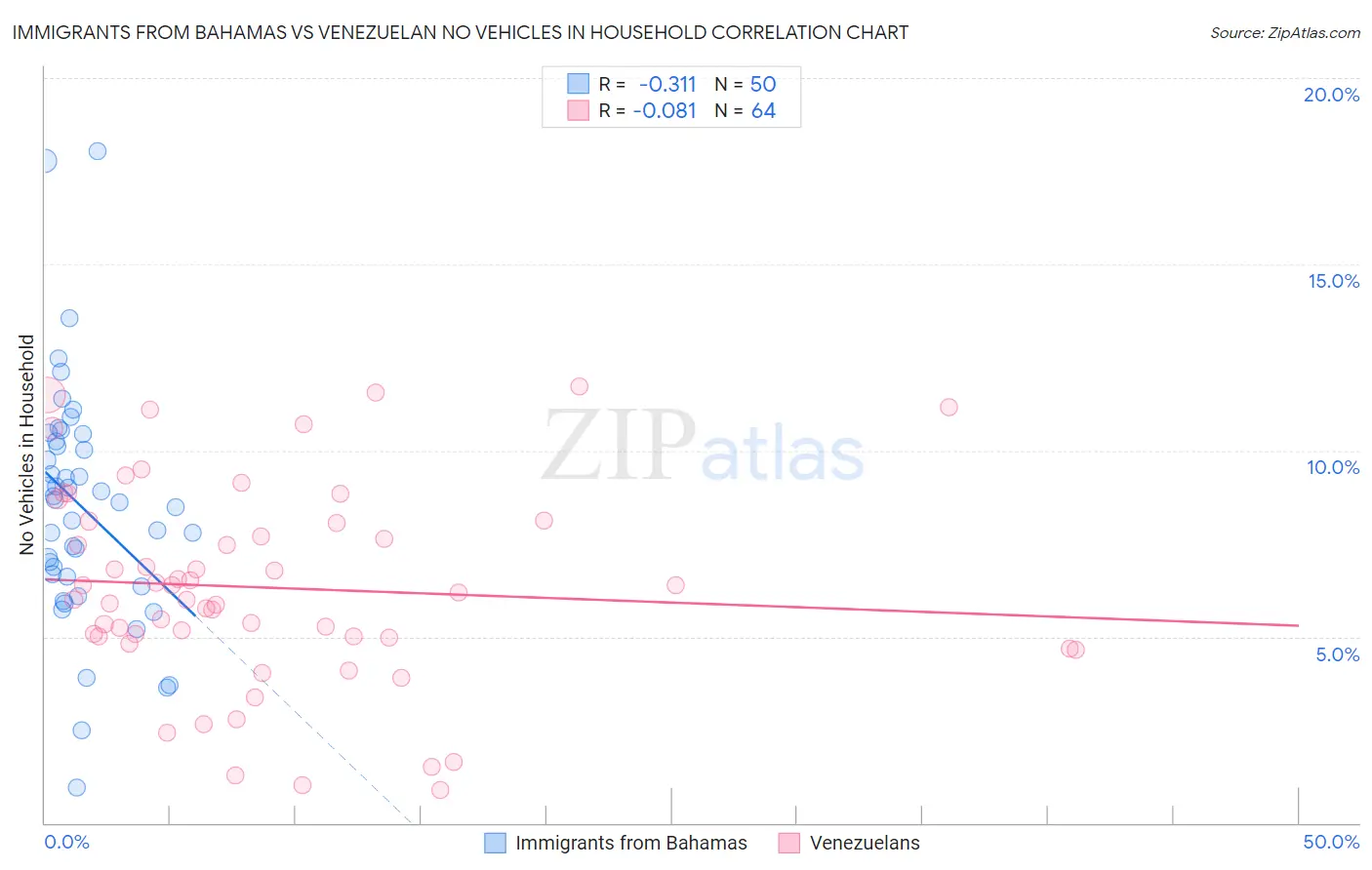 Immigrants from Bahamas vs Venezuelan No Vehicles in Household