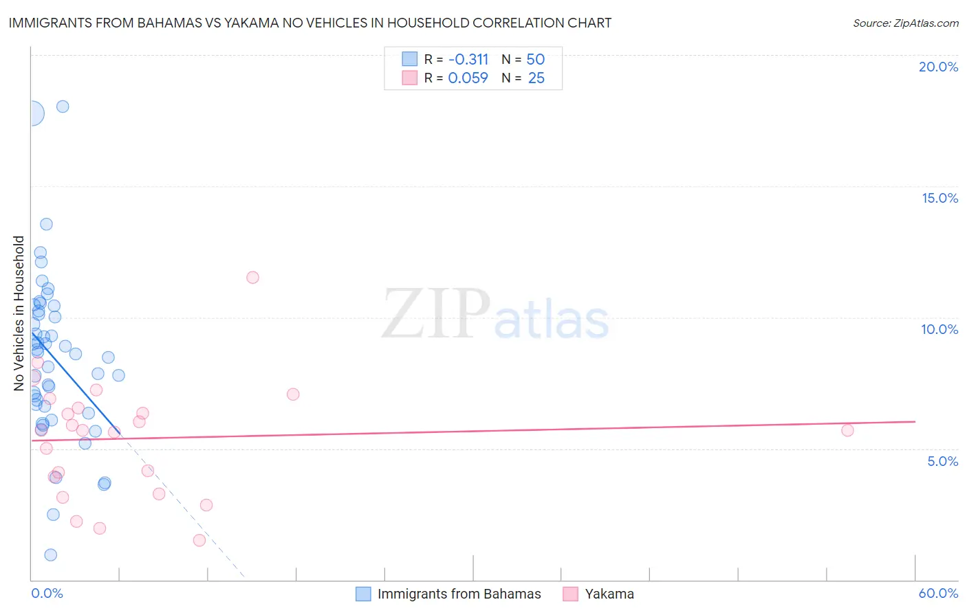 Immigrants from Bahamas vs Yakama No Vehicles in Household