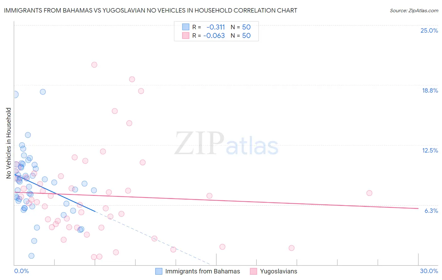 Immigrants from Bahamas vs Yugoslavian No Vehicles in Household