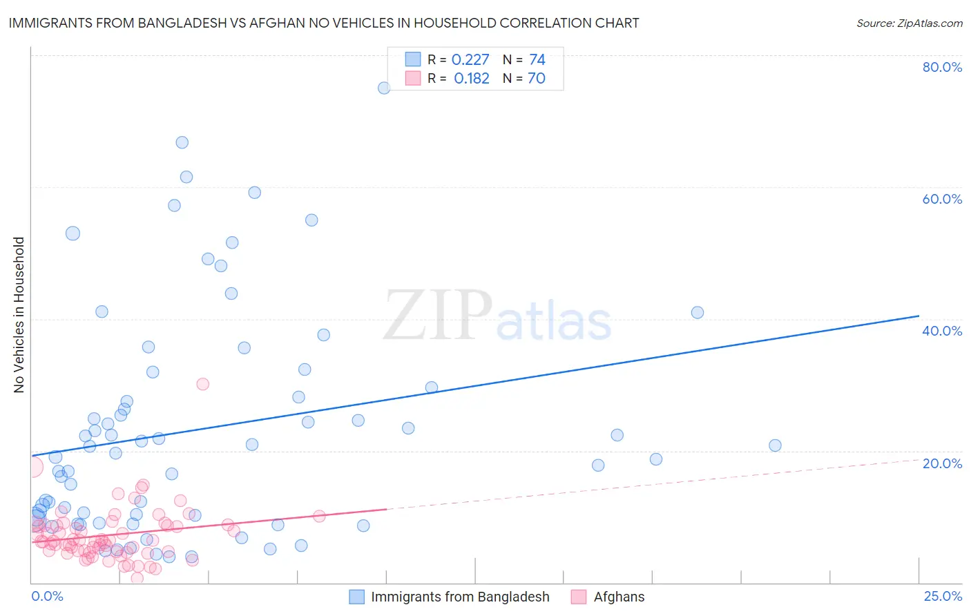 Immigrants from Bangladesh vs Afghan No Vehicles in Household
