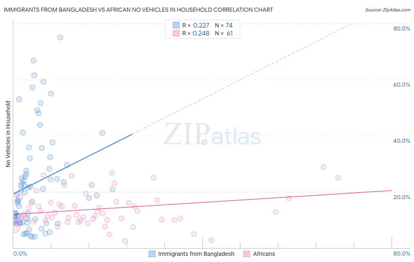 Immigrants from Bangladesh vs African No Vehicles in Household