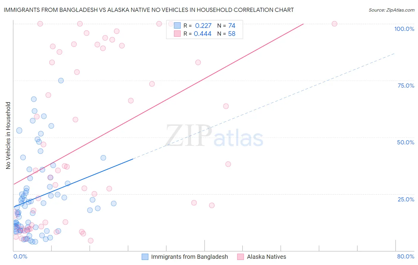 Immigrants from Bangladesh vs Alaska Native No Vehicles in Household