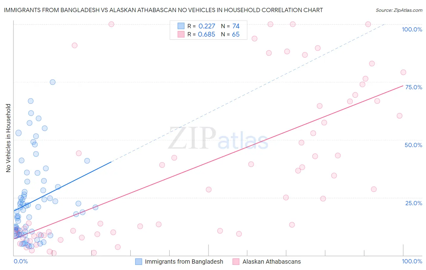 Immigrants from Bangladesh vs Alaskan Athabascan No Vehicles in Household