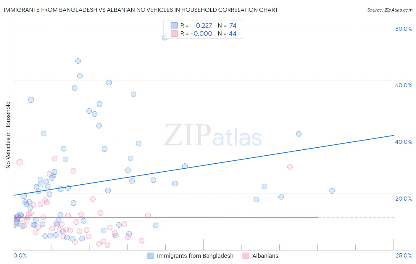 Immigrants from Bangladesh vs Albanian No Vehicles in Household