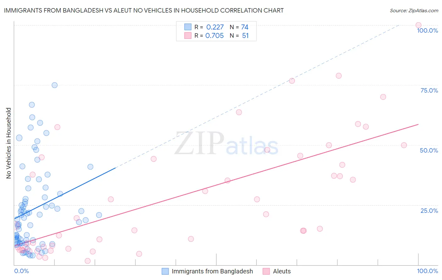 Immigrants from Bangladesh vs Aleut No Vehicles in Household