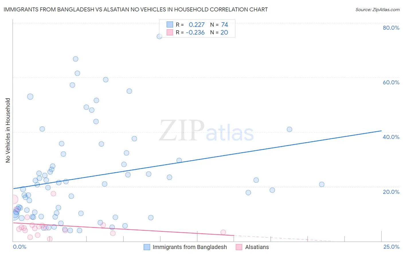 Immigrants from Bangladesh vs Alsatian No Vehicles in Household