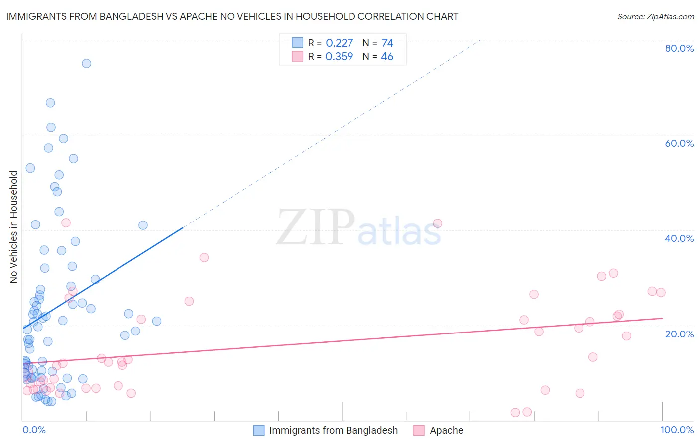 Immigrants from Bangladesh vs Apache No Vehicles in Household