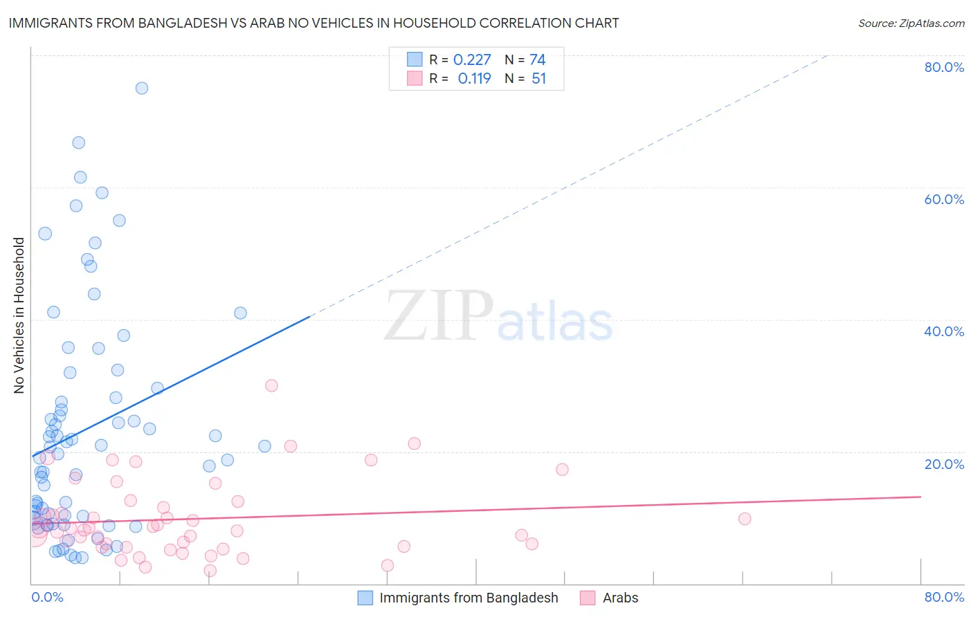 Immigrants from Bangladesh vs Arab No Vehicles in Household