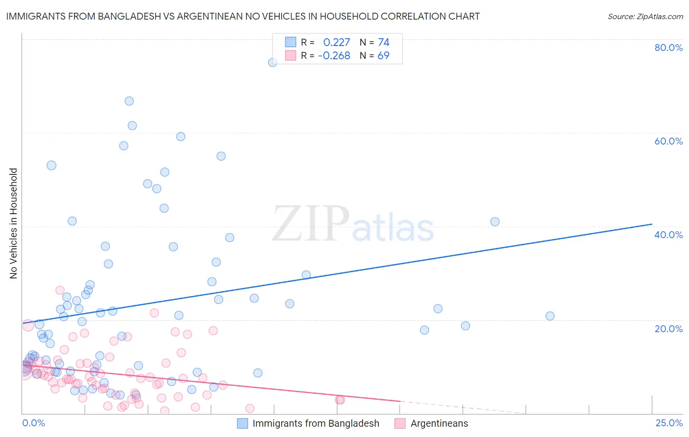Immigrants from Bangladesh vs Argentinean No Vehicles in Household
