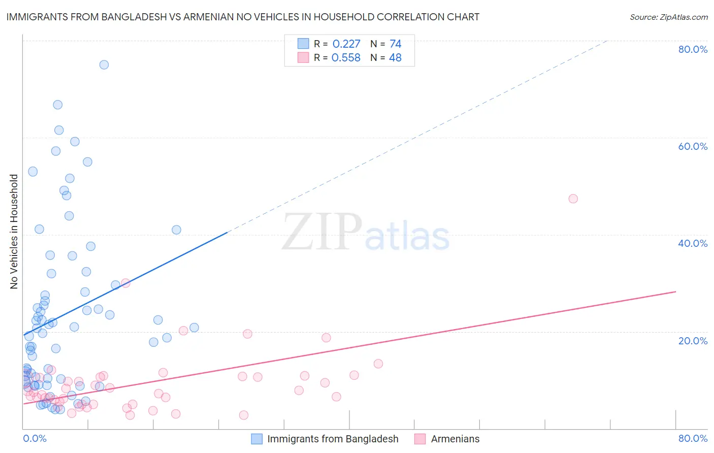 Immigrants from Bangladesh vs Armenian No Vehicles in Household