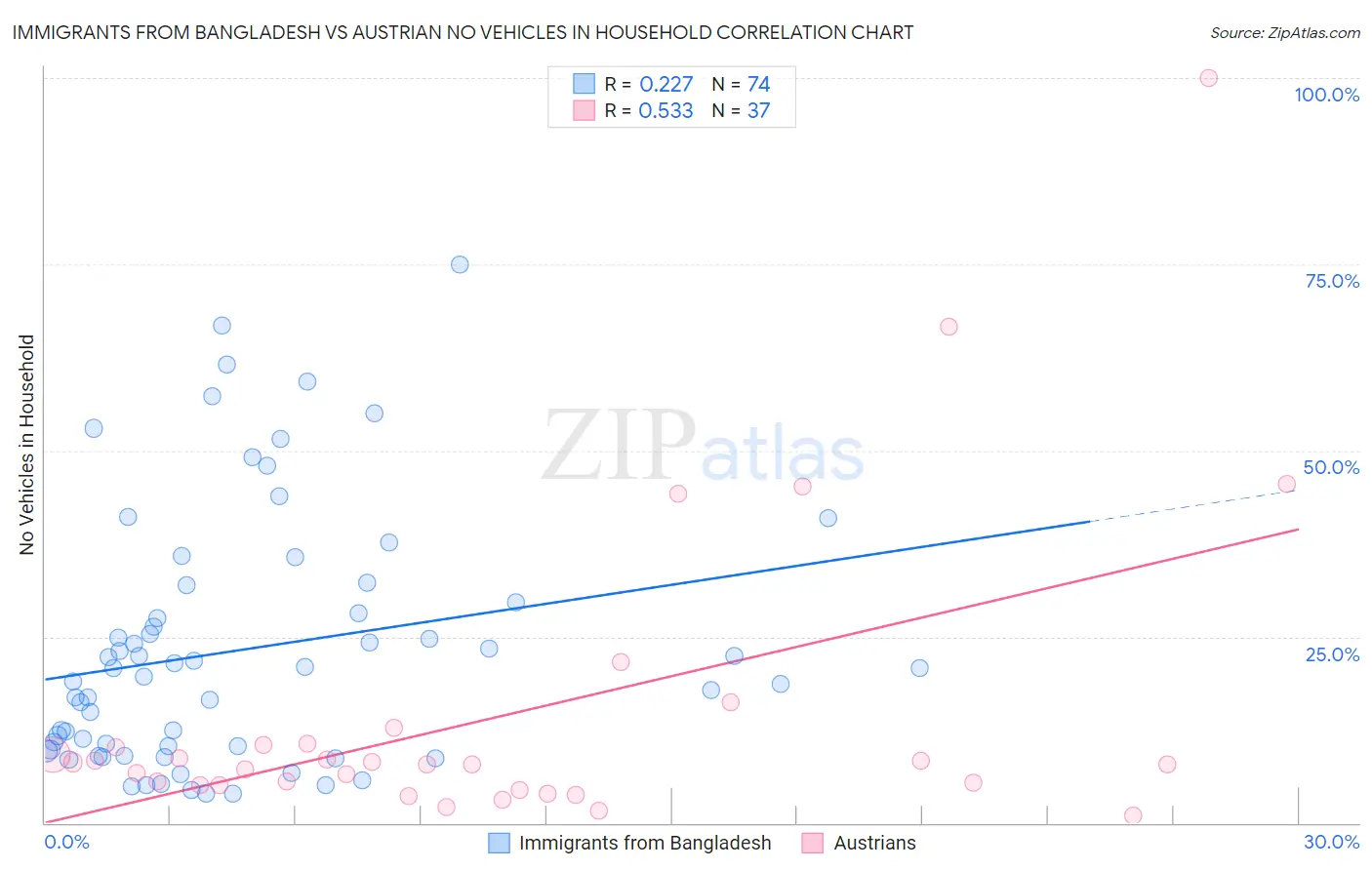 Immigrants from Bangladesh vs Austrian No Vehicles in Household