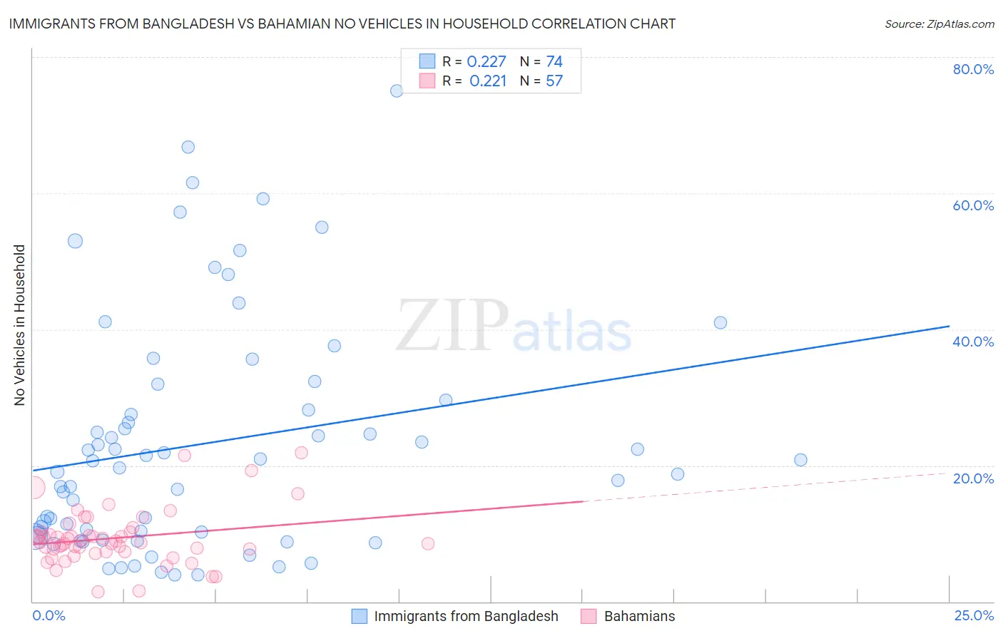 Immigrants from Bangladesh vs Bahamian No Vehicles in Household