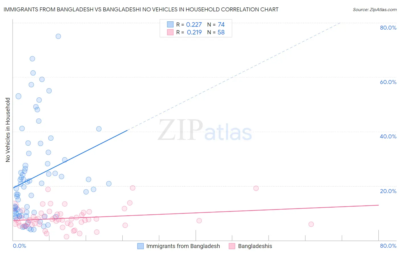 Immigrants from Bangladesh vs Bangladeshi No Vehicles in Household