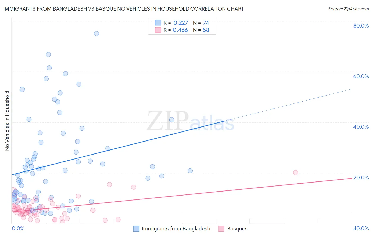 Immigrants from Bangladesh vs Basque No Vehicles in Household