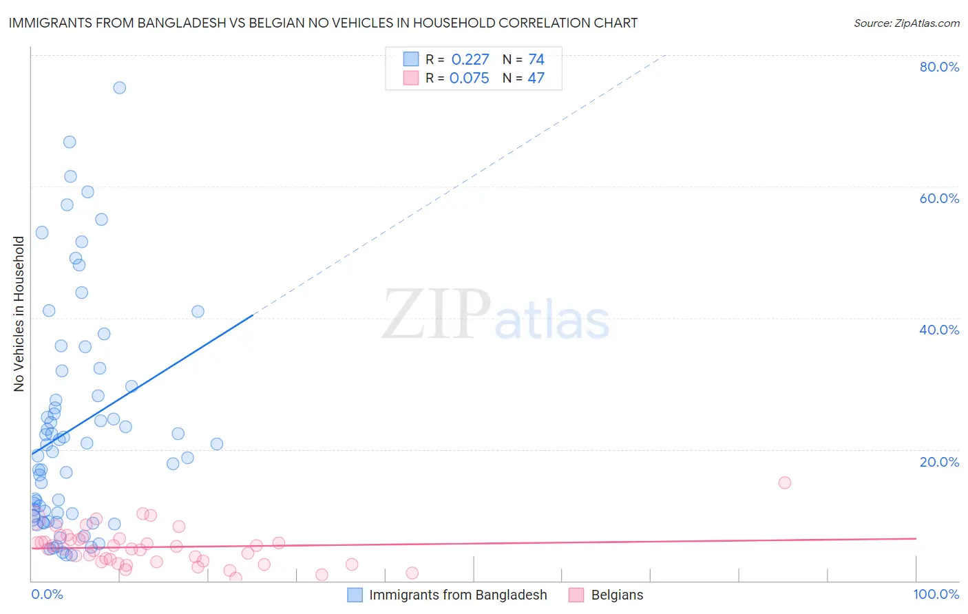 Immigrants from Bangladesh vs Belgian No Vehicles in Household