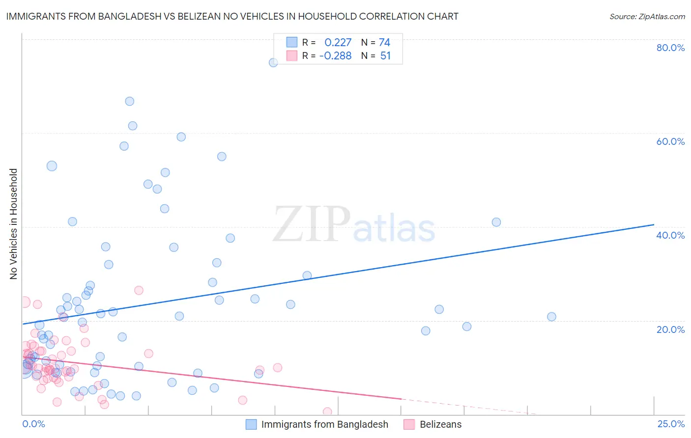 Immigrants from Bangladesh vs Belizean No Vehicles in Household