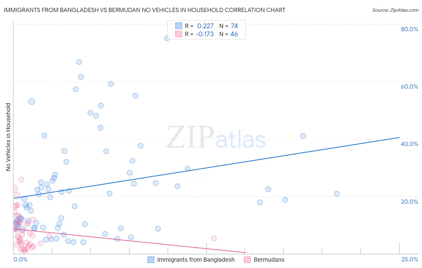 Immigrants from Bangladesh vs Bermudan No Vehicles in Household