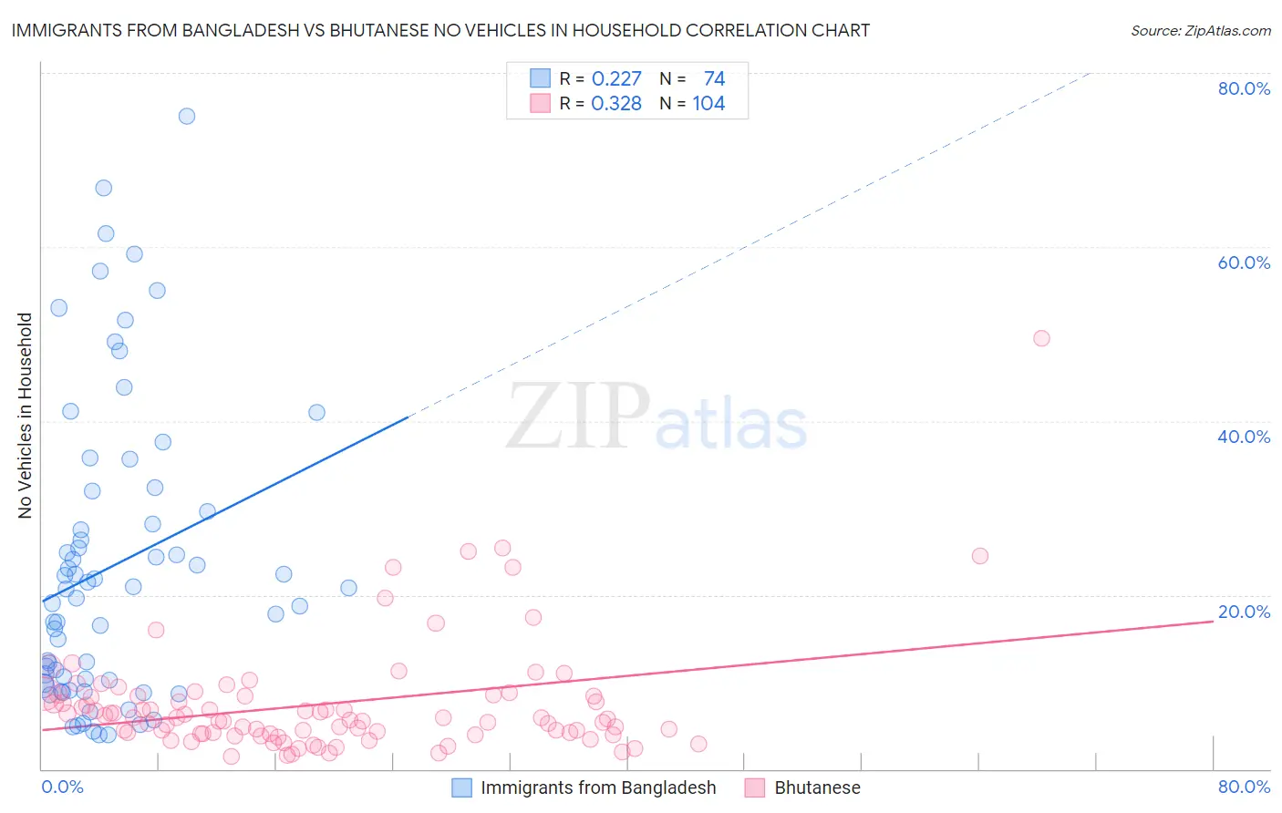Immigrants from Bangladesh vs Bhutanese No Vehicles in Household