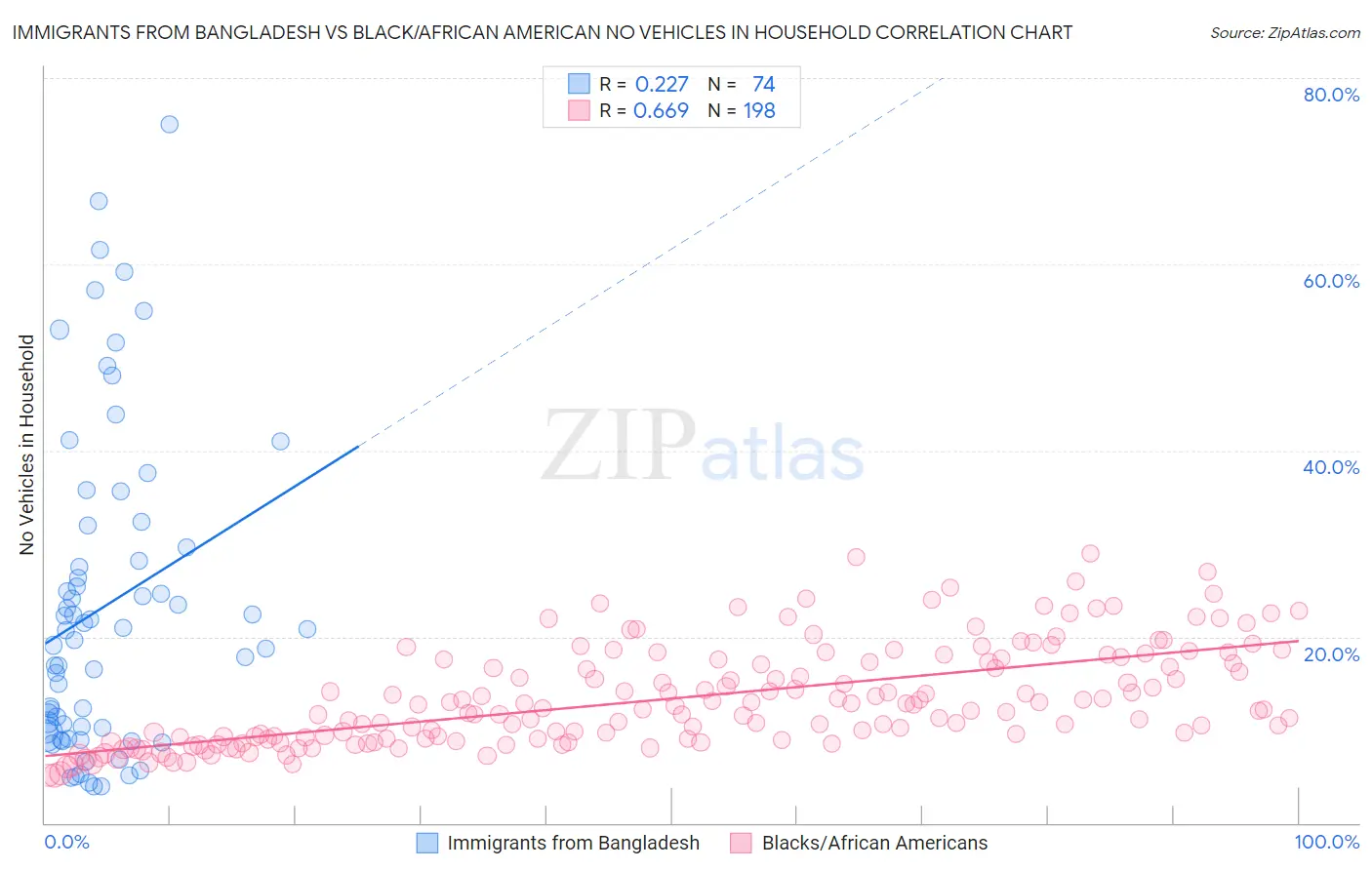 Immigrants from Bangladesh vs Black/African American No Vehicles in Household