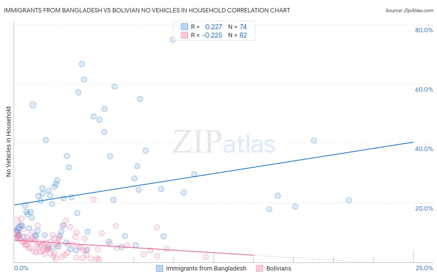 Immigrants from Bangladesh vs Bolivian No Vehicles in Household