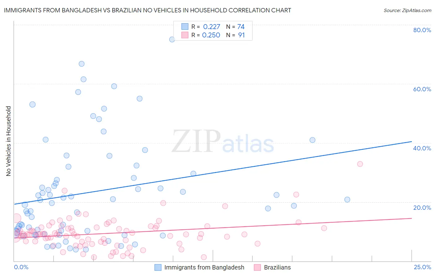 Immigrants from Bangladesh vs Brazilian No Vehicles in Household