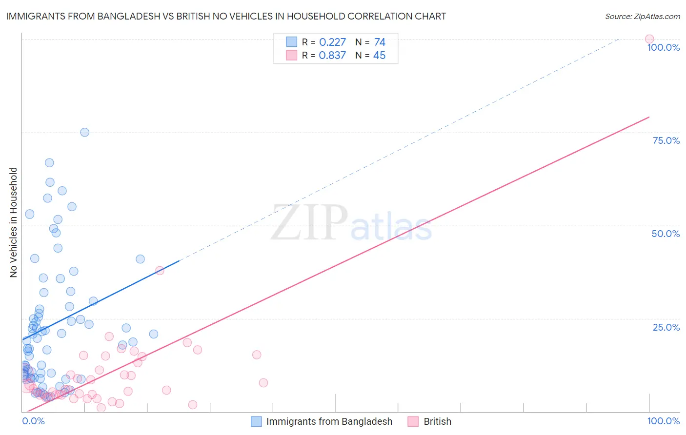 Immigrants from Bangladesh vs British No Vehicles in Household
