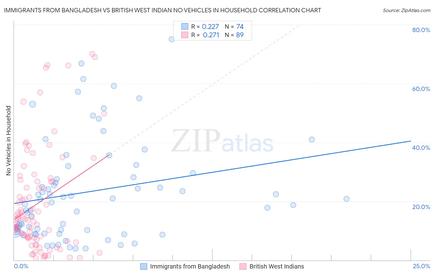 Immigrants from Bangladesh vs British West Indian No Vehicles in Household