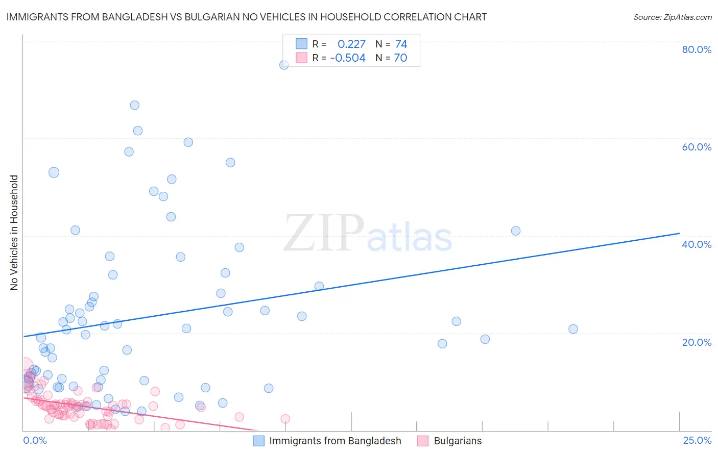 Immigrants from Bangladesh vs Bulgarian No Vehicles in Household