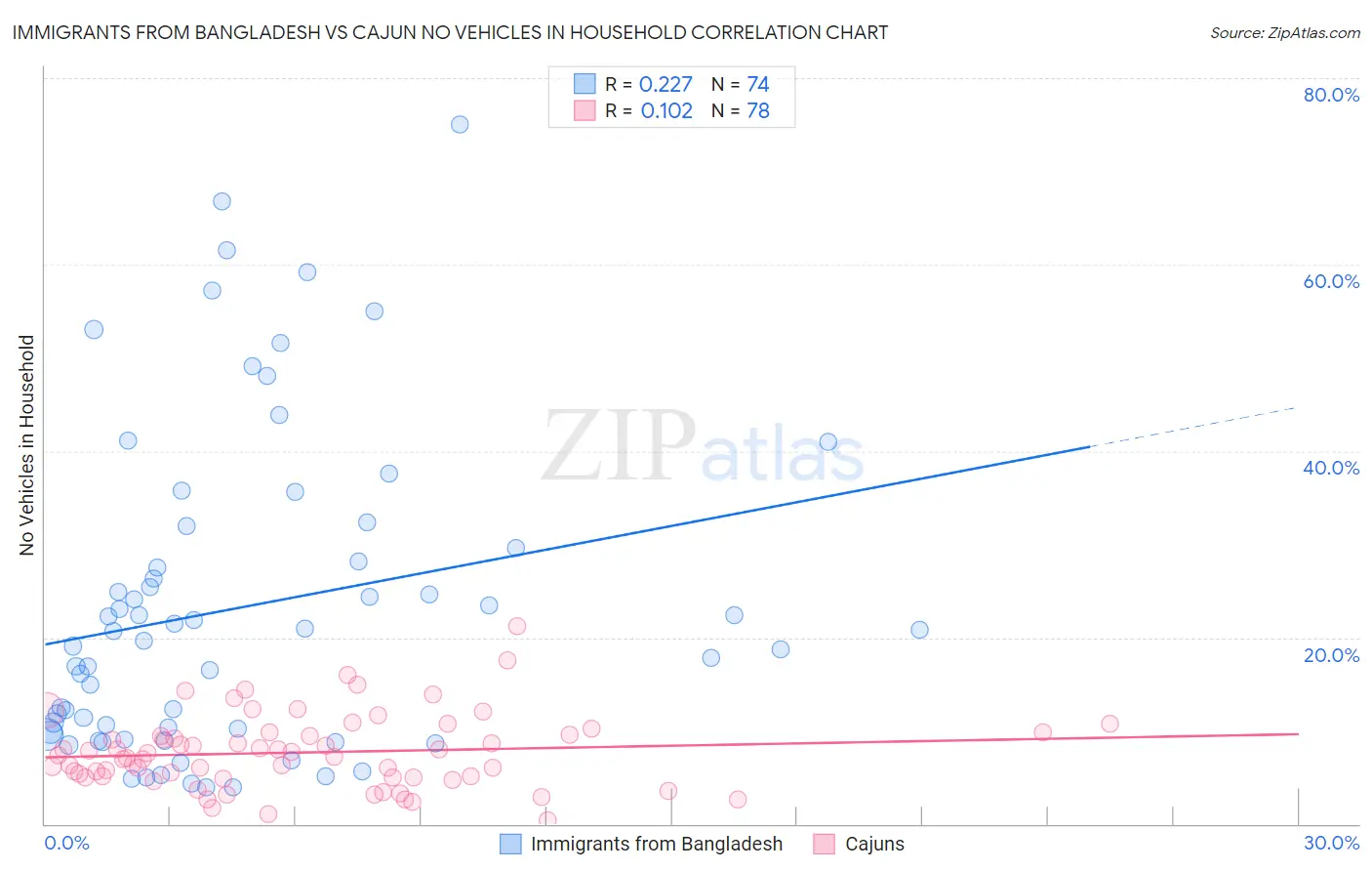 Immigrants from Bangladesh vs Cajun No Vehicles in Household