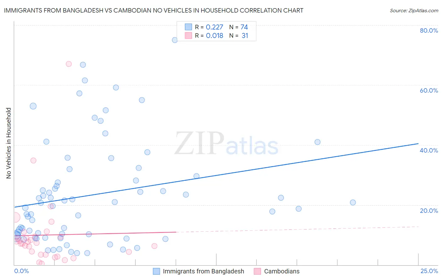 Immigrants from Bangladesh vs Cambodian No Vehicles in Household