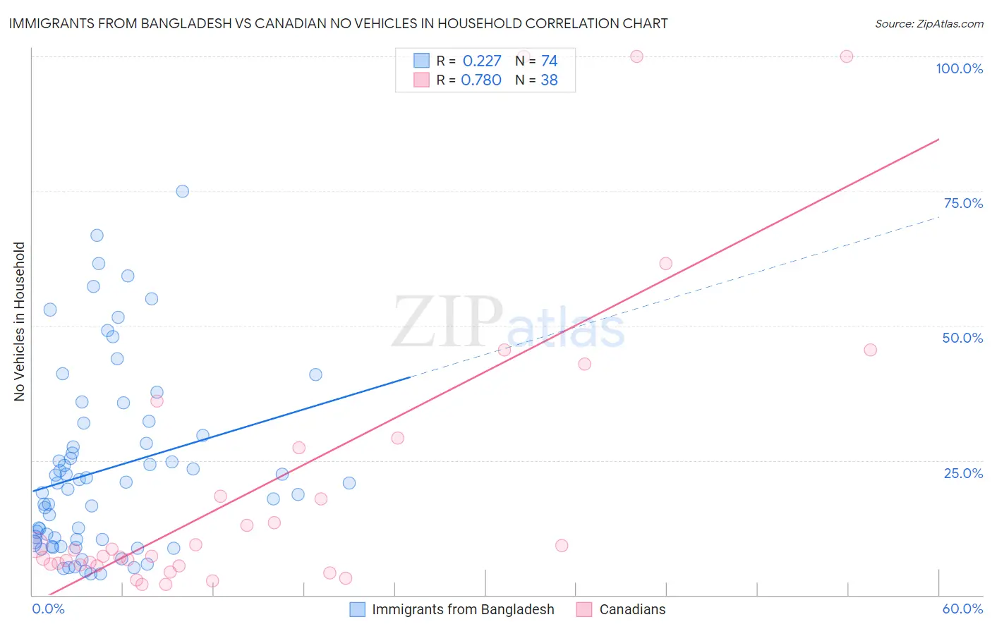 Immigrants from Bangladesh vs Canadian No Vehicles in Household