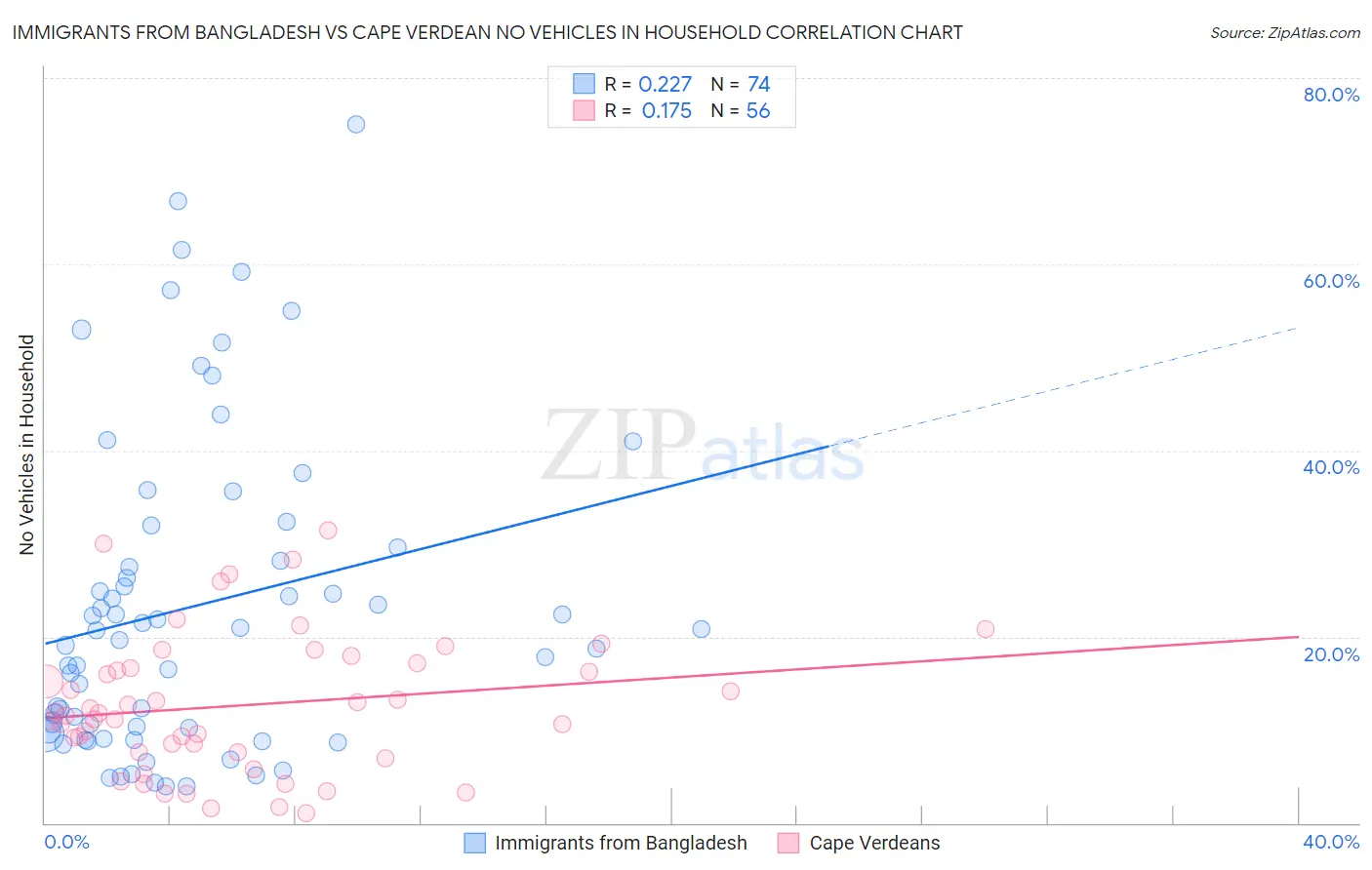 Immigrants from Bangladesh vs Cape Verdean No Vehicles in Household
