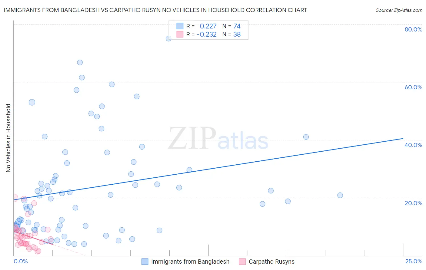 Immigrants from Bangladesh vs Carpatho Rusyn No Vehicles in Household