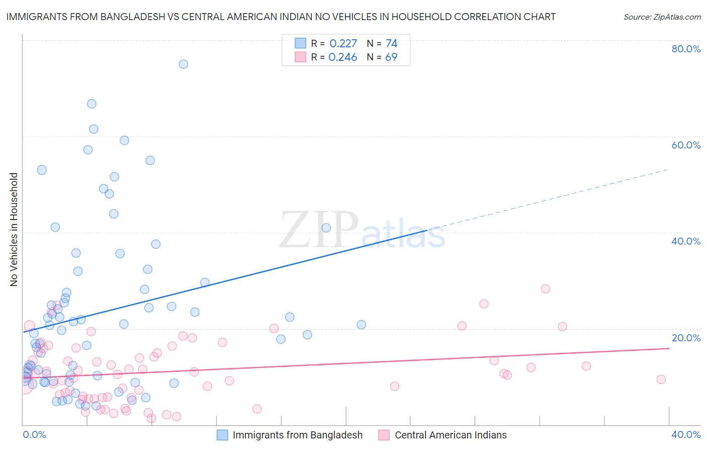 Immigrants from Bangladesh vs Central American Indian No Vehicles in Household